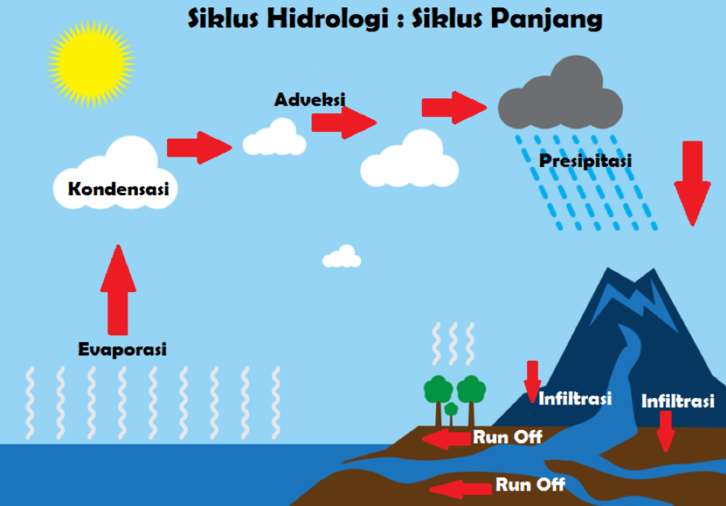 Proses siklus hidrologi dapat berjalan secara kontinu. Proses siklus hidrologi dapat berjalan secara kontinu.