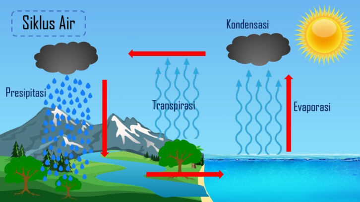 Siklus air terbagi menjadi tiga jenis. Siklus air terbagi menjadi tiga jenis.