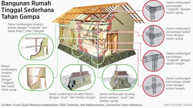 Ini 4 Desain Rumah Tahan Gempa Sesuai Anjuran BNPB